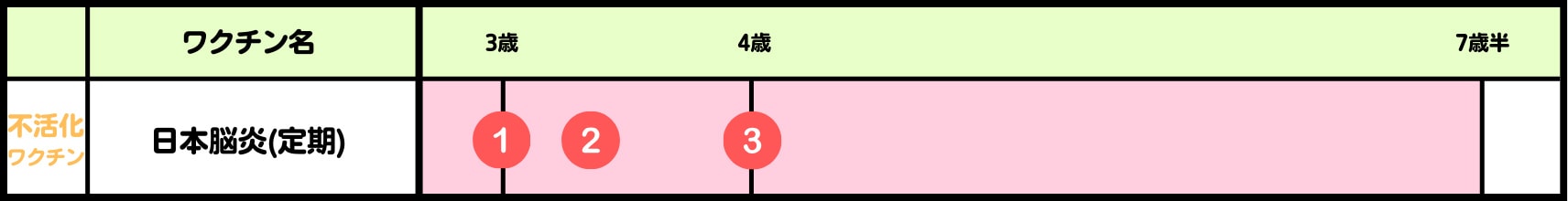 日本脳炎：3歳、3歳の接種から6～28日後、4歳の時に接種